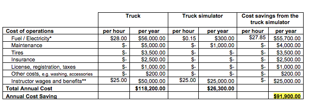 Advantages of the Virage Simulation Truck Simulator for the School Administration